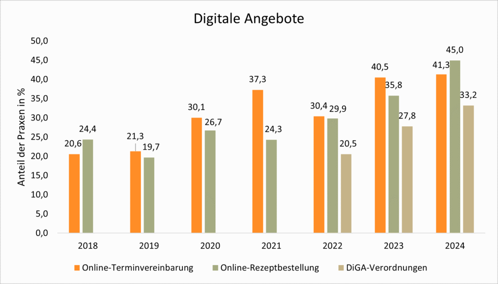 Digitale Angebote
