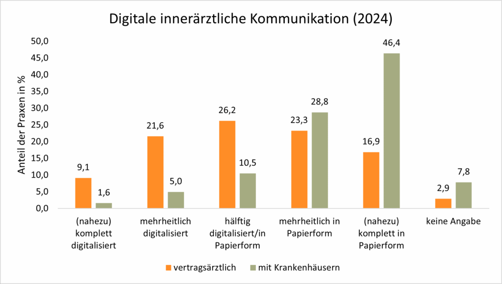 Digitale Kommunikation