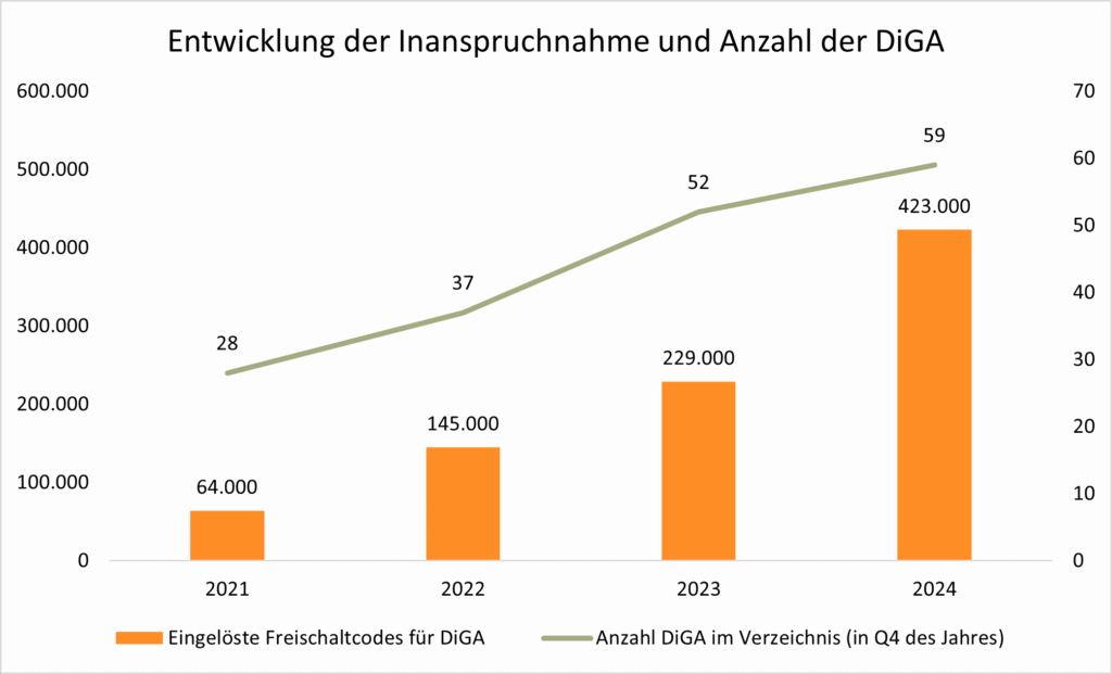 Entwicklung der Inanspruchnahme
