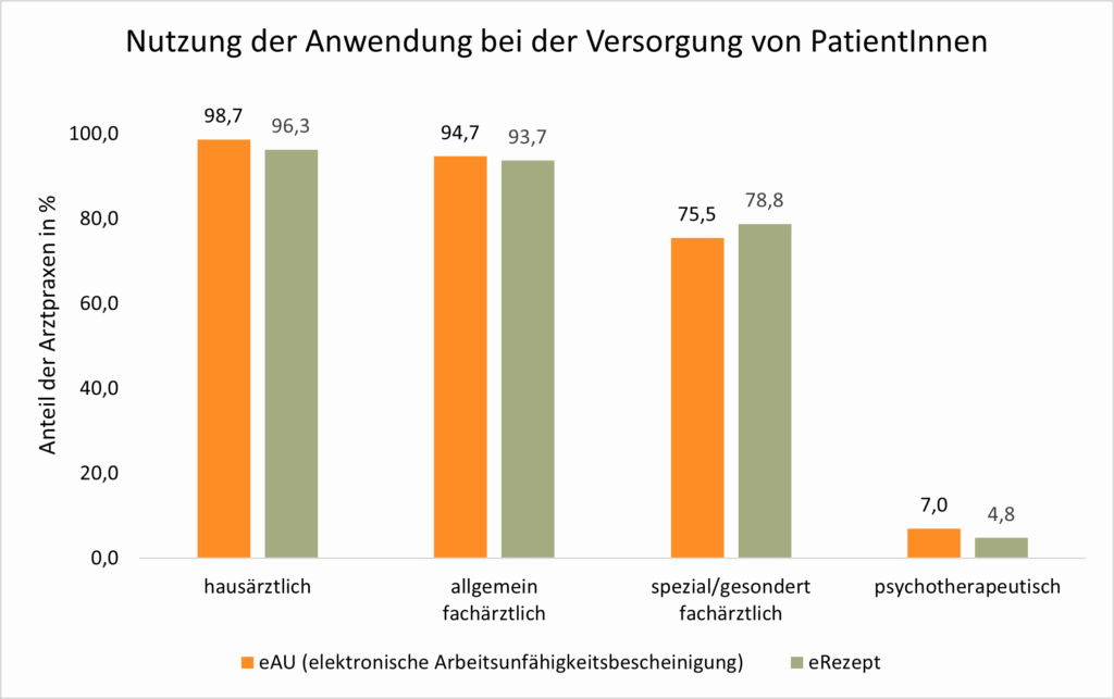Nutzung der Anwendung
