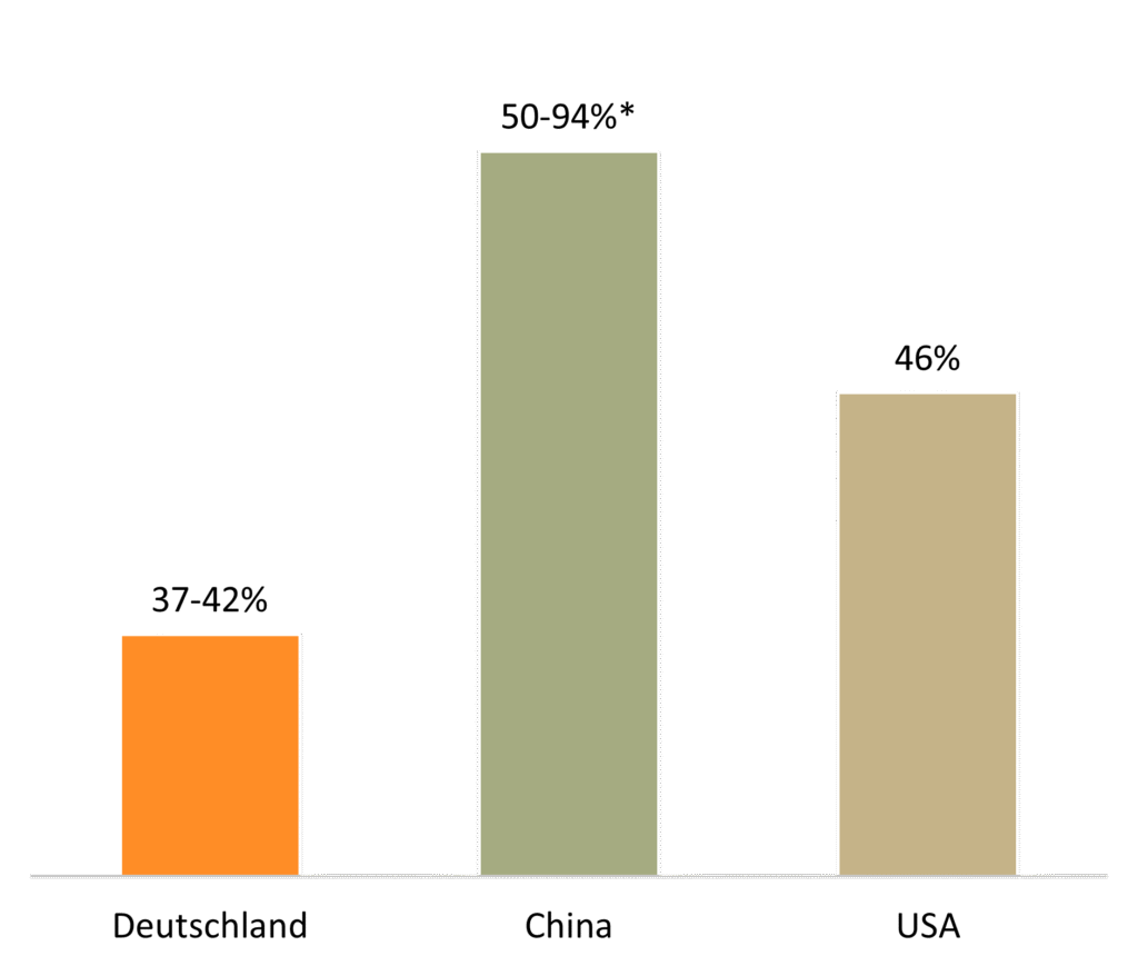 Internationaler Vergleich KI Nutzung
