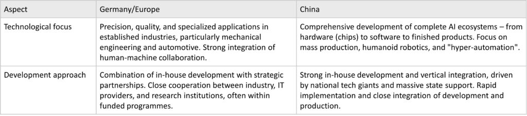 Comparison of technological orientation and development approach