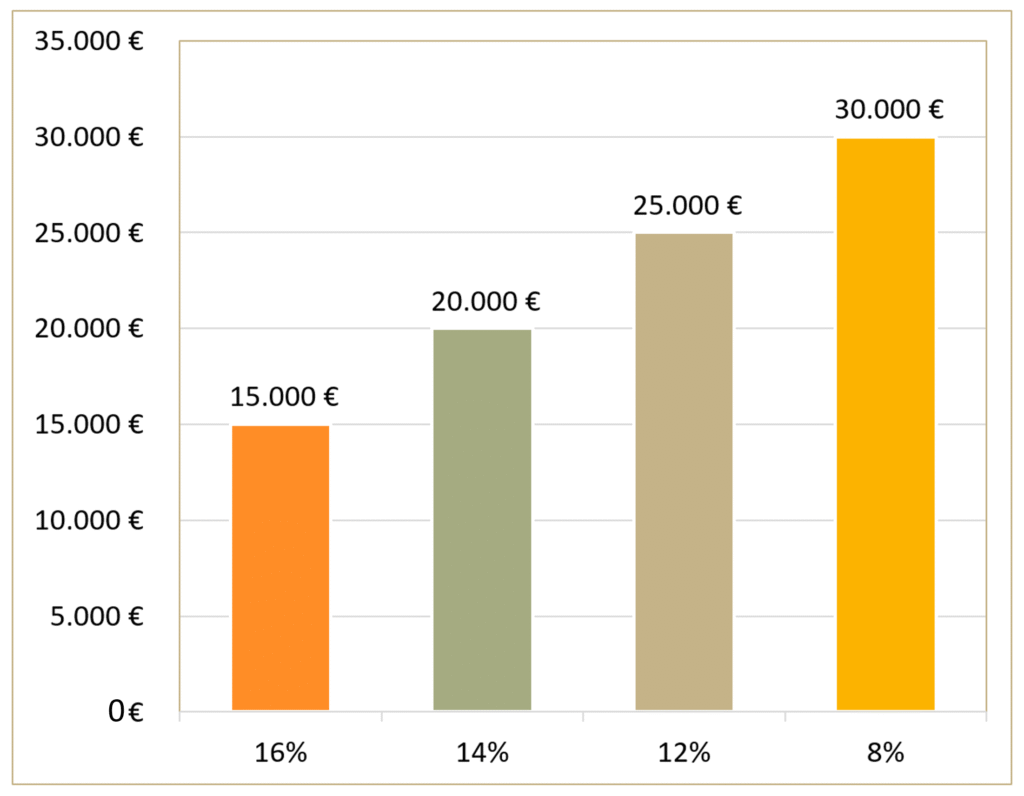 Preisgefälle E-Autos