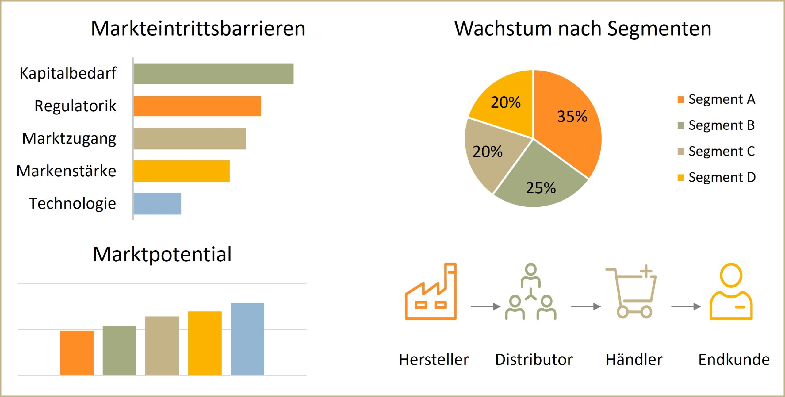 Wachstumpotential