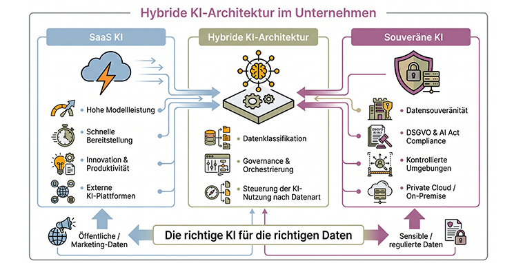 Hybride KI-Architekturen