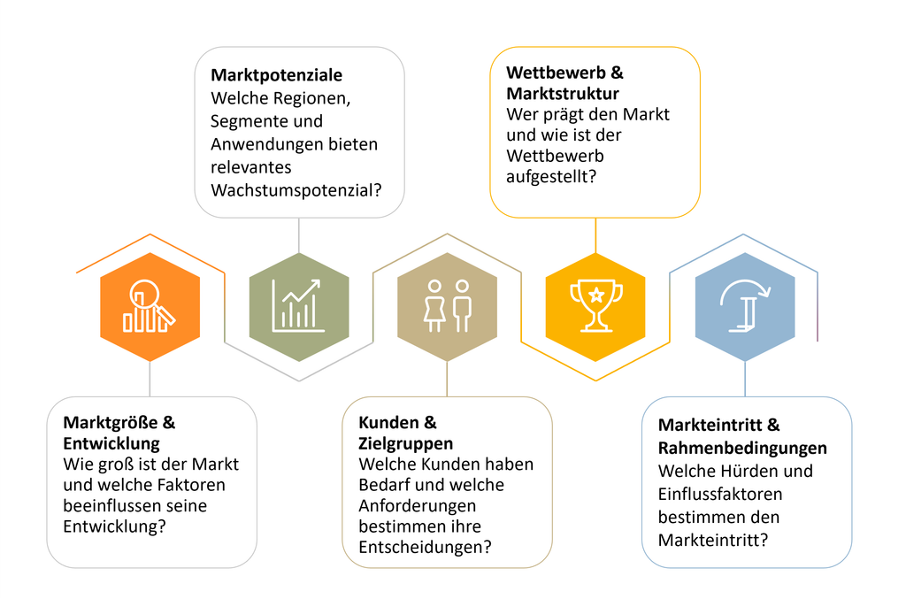Marktuntersuchung